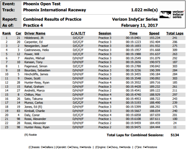 La classifica dell'Open Test IndyCar a Phoenix