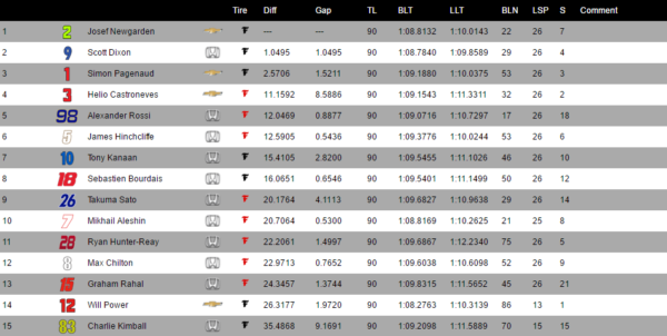 Classifica del GP d'Alabama