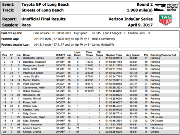 Classifica di gara del GP di Long Beach