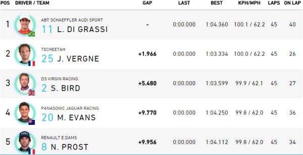 La Top 5 dell'ePrix di Città del Messico