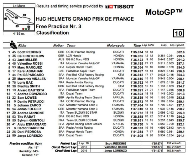 fp3-motogp-francia