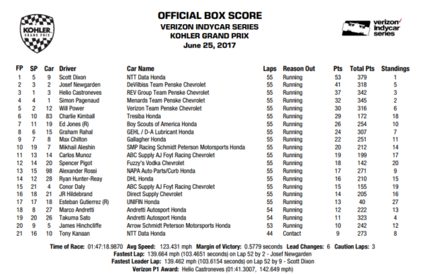 Classifica Kohler GP - Road America, Winsconsin