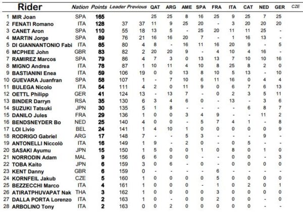 moto3-pre-brno