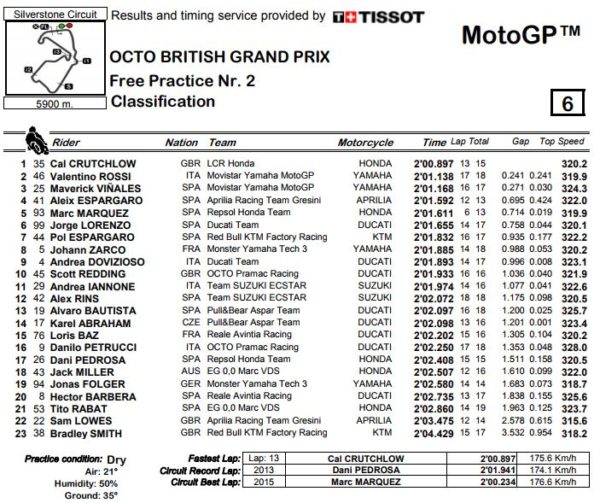 fp2-motogp-silverst