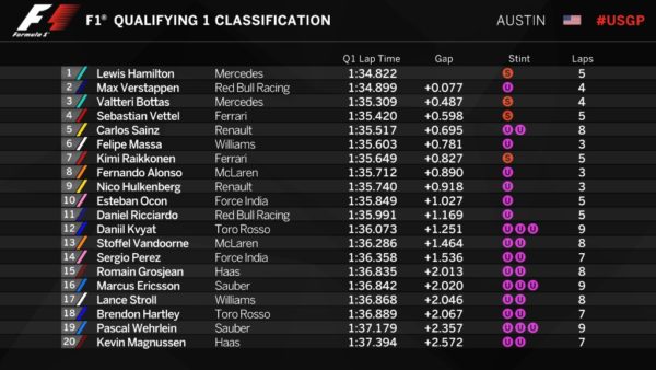 La classifica dopo le Q1 ad Austin