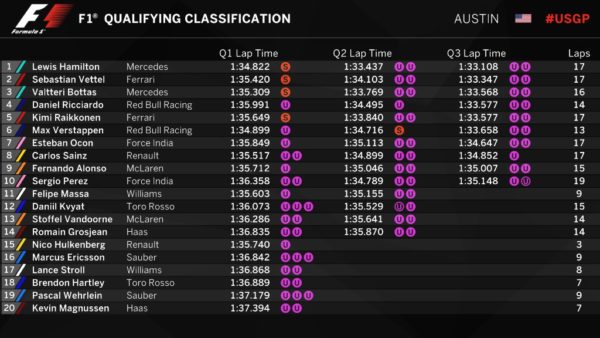 Classifica Q3 GP USA