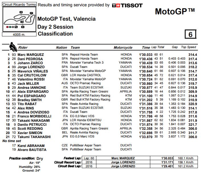 test-valencia-day-2