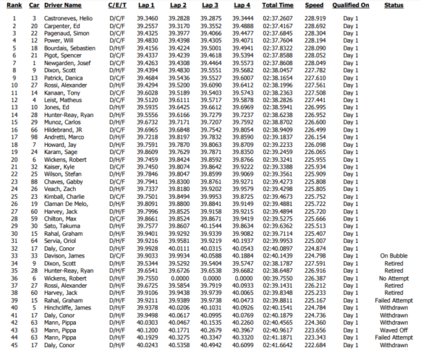 Classifica Q1 Indy 500