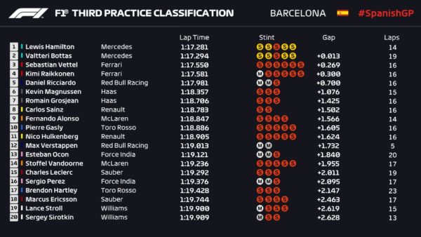 Classifica FP3 Barcellona 2018