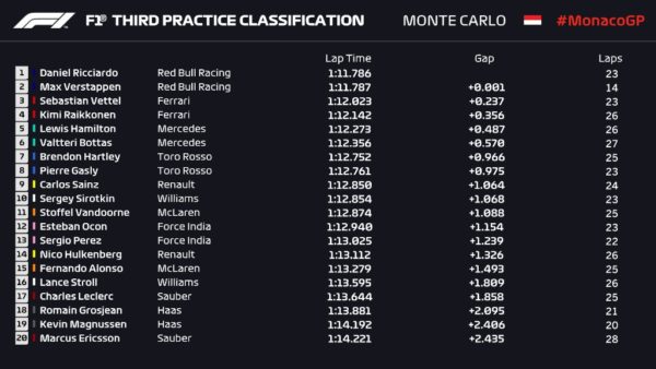 Classifica FP3 Monaco 2018