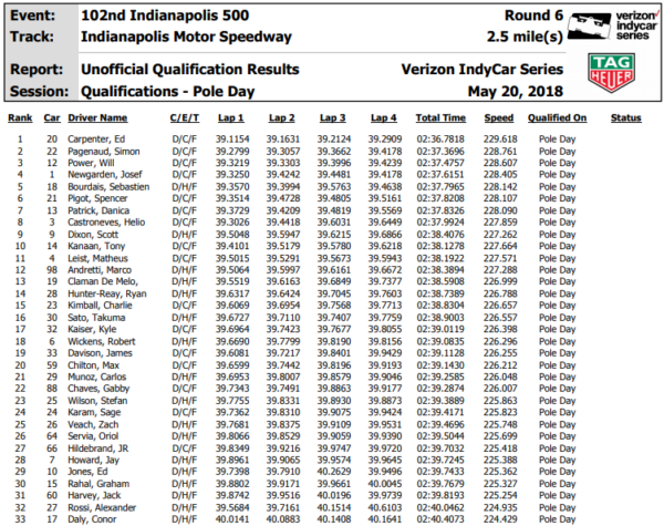 Qualifiche Indianapolis 500 2018