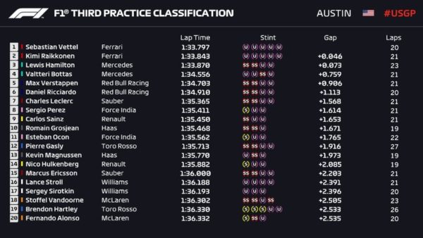 Classifica FP3 USA