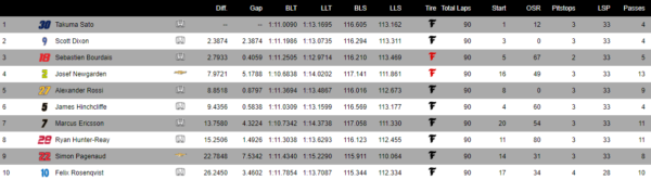 Classifica Indy Alabama