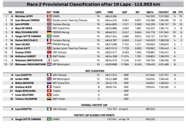 Classifica F2 Baku completa