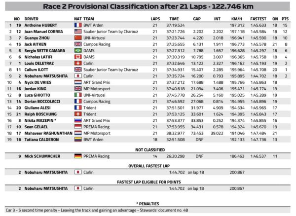 Classifica sprint race F2 Francia 19
