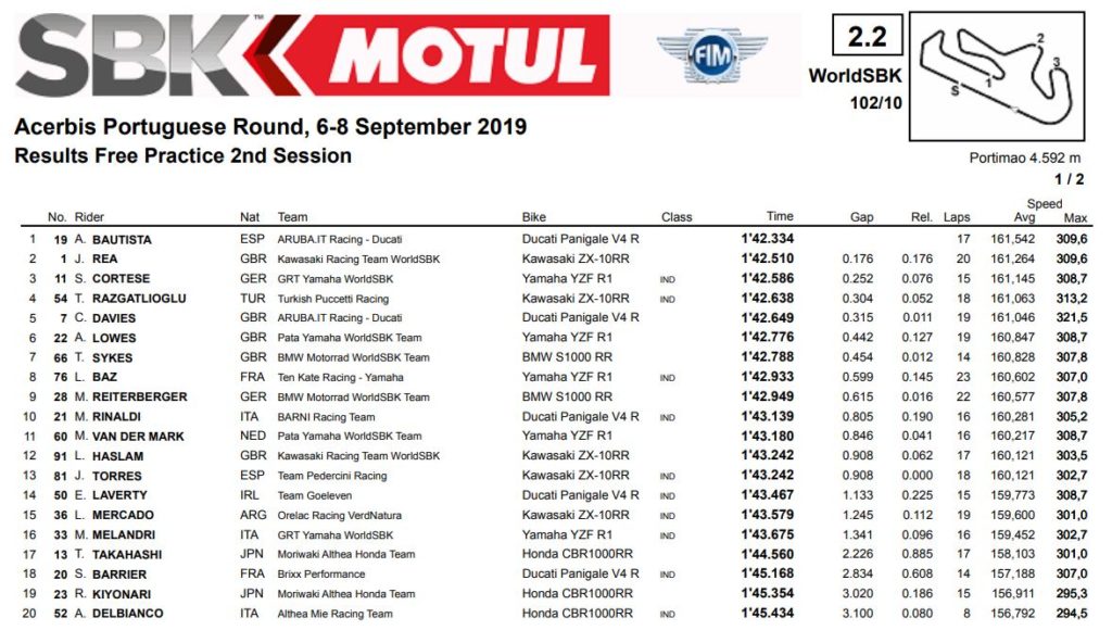 fp2-sbk19-portimao