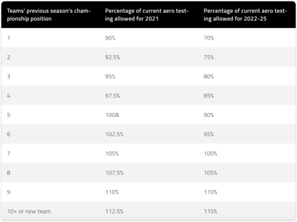 I run consentiti a seconda della posizione in classifica