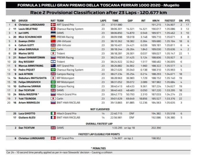 Formula 2, Sprint Race Gran Premio di Toscana 2020.