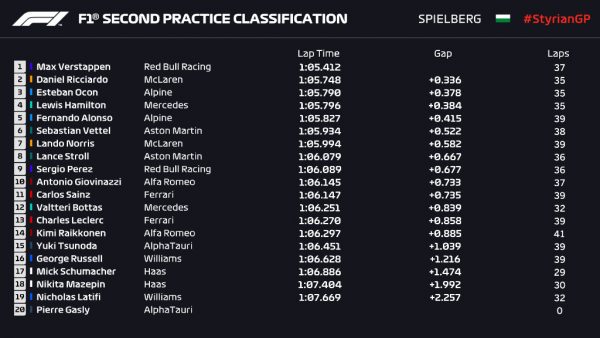 PL2 del GP di Stiria