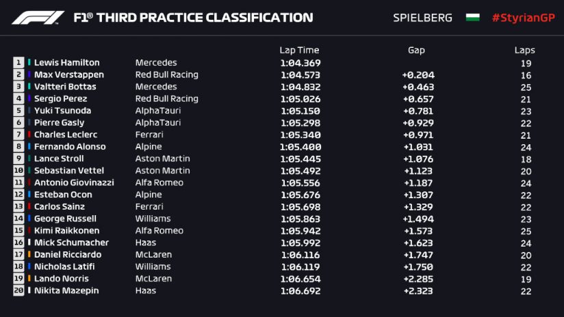 F1 FP3 GP Stiria 2021 classifica