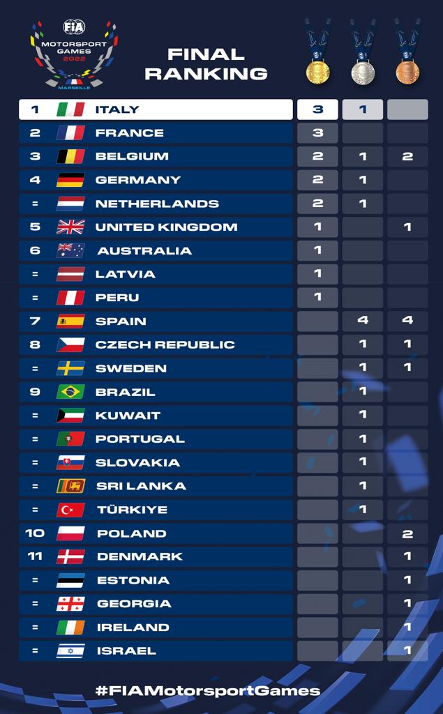 Medagliere FIA Motorsport Games