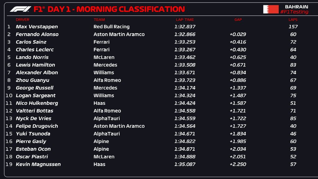 day 1 test f1 bahrain