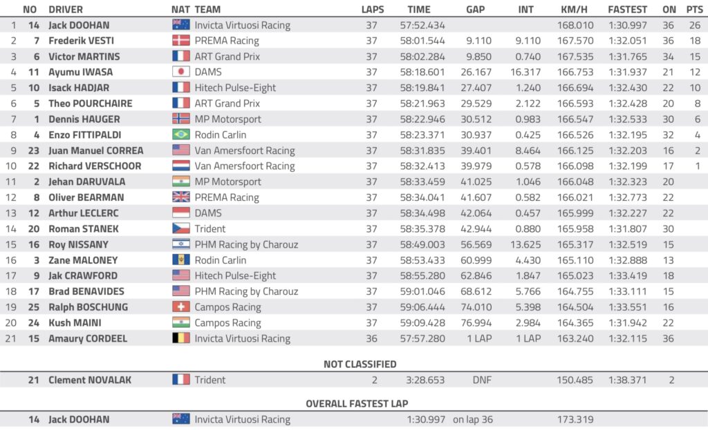 Formula 2 Formula 3 Feature Sprint Race 