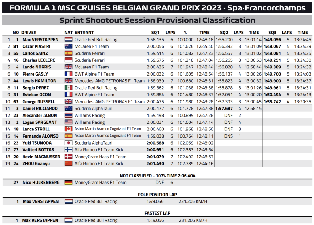 sprint shootout belgio f1