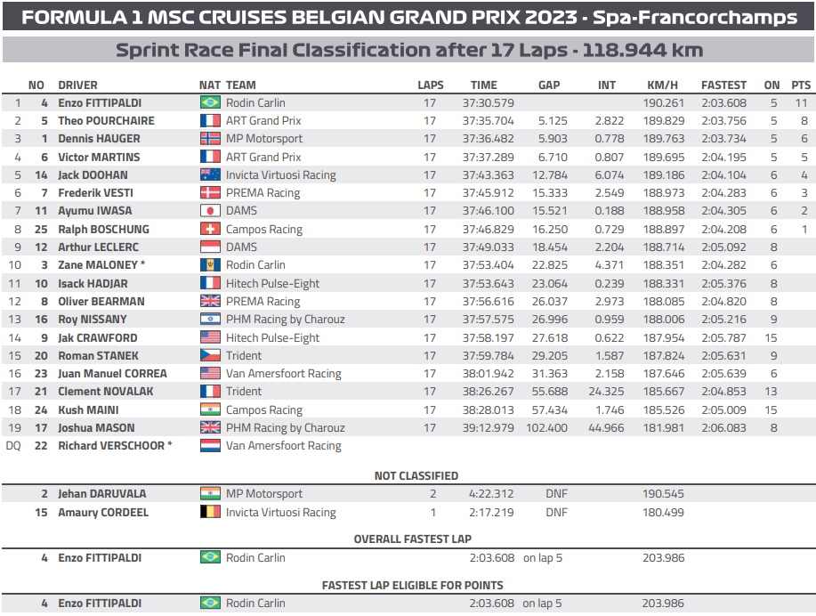 F2 Sprint Race Spa-Francorchamps GP Belgio