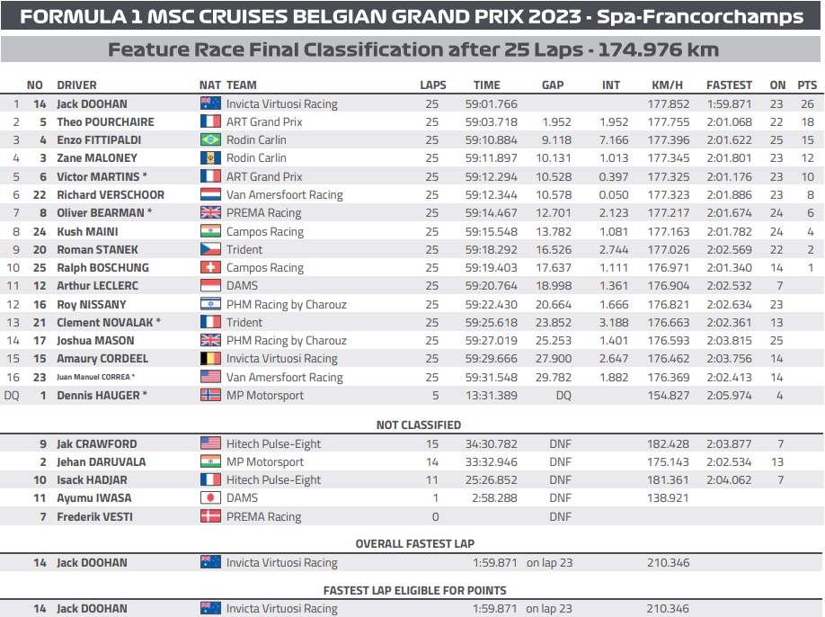 F2 Feature Race Spa-Francorchamps GP Belgio