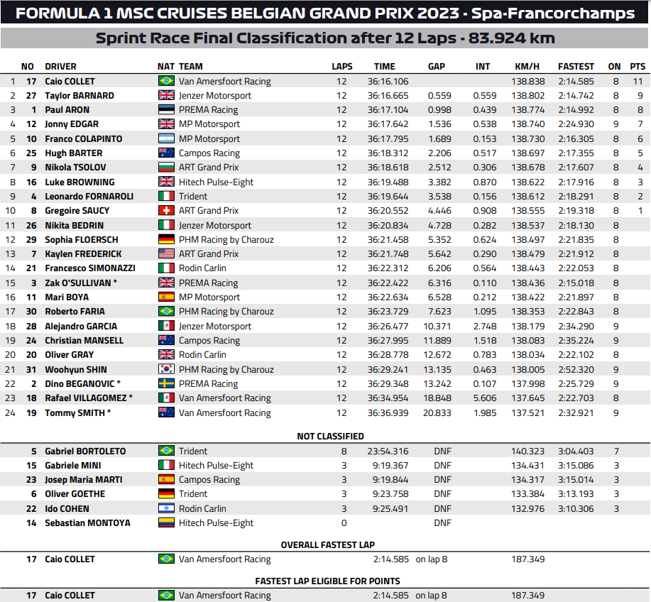 F3 Sprint Race Spa-Francorchamps GP Belgio