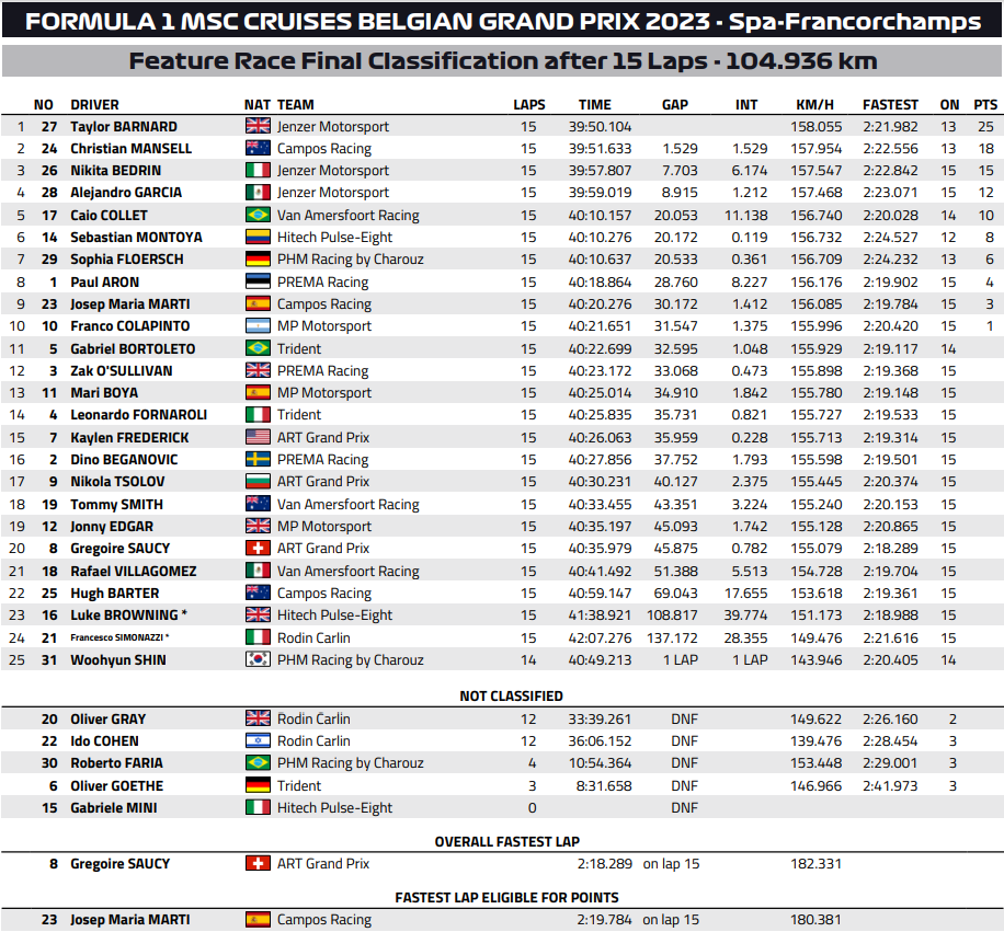 F3 Feature Race Spa-Francorchamps GP Belgio