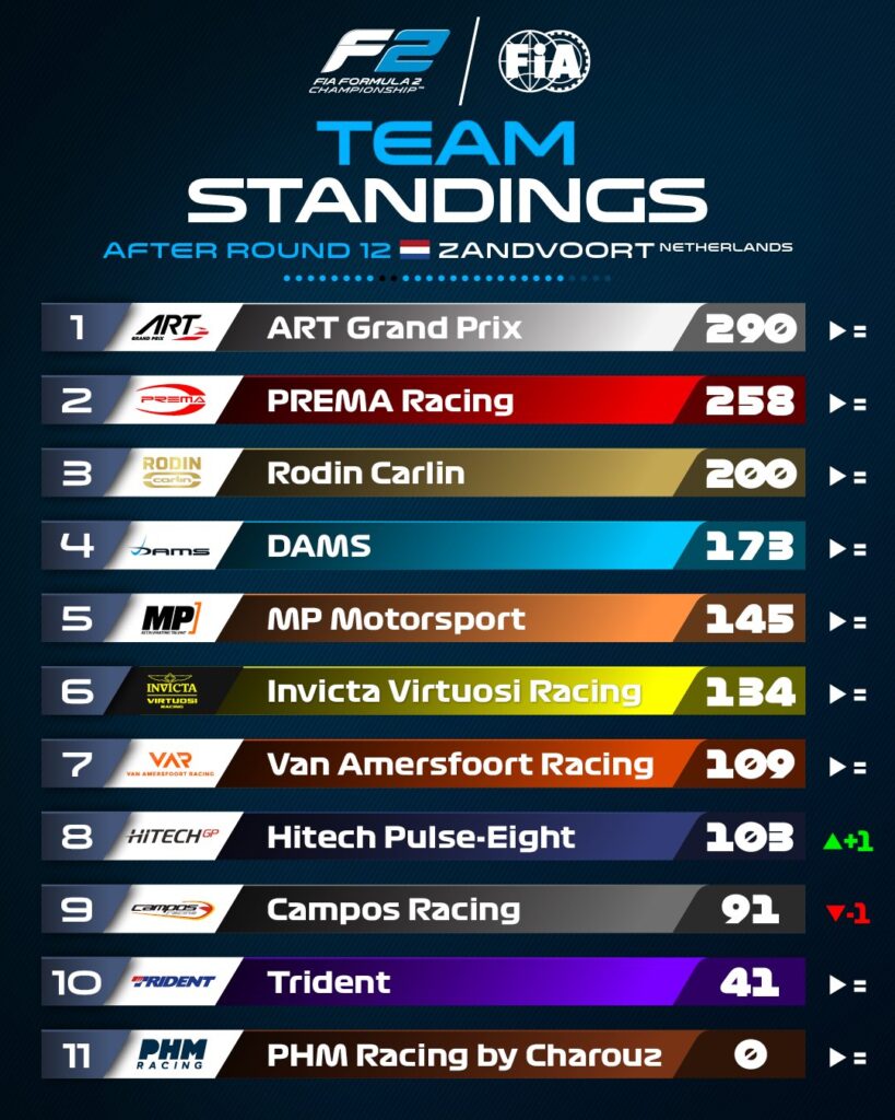 Classifica dei team di F2 GP Olanda