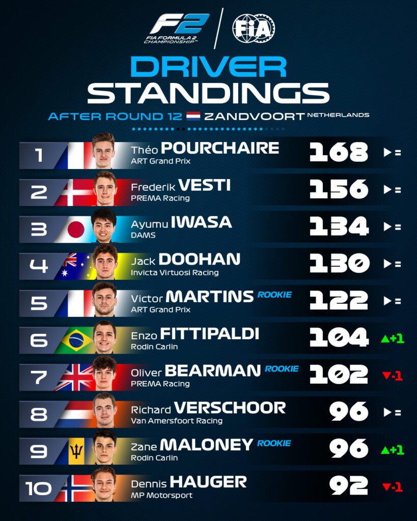 Classifica dei piloti di F2 GP Olanda