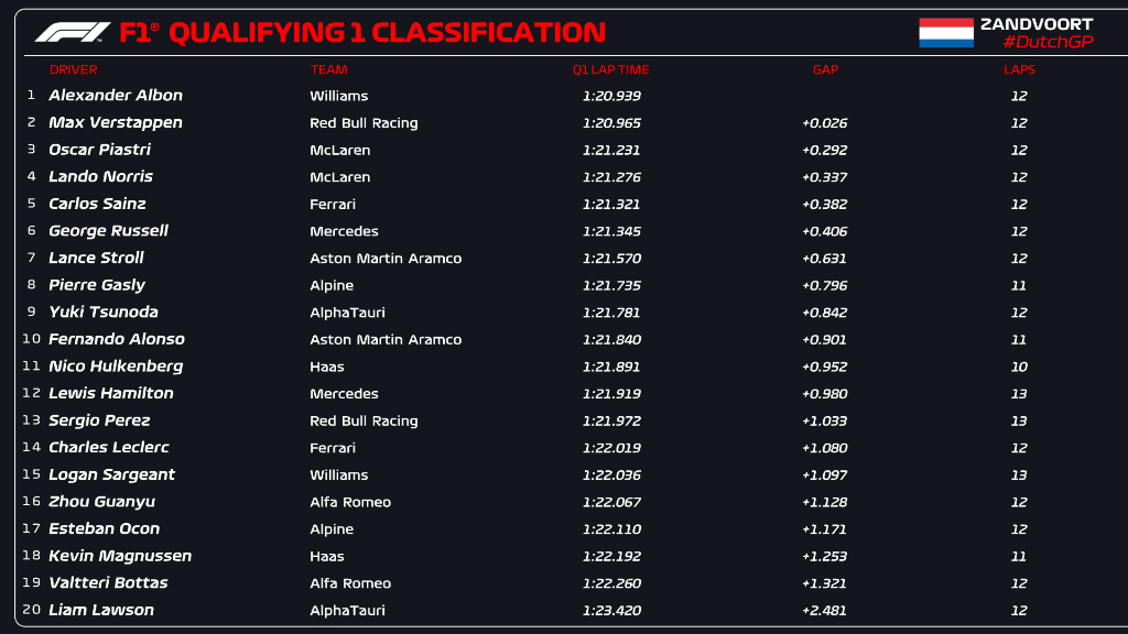 qualifiche f1 olanda