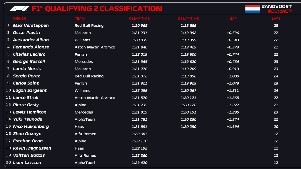 qualifiche f1 olanda