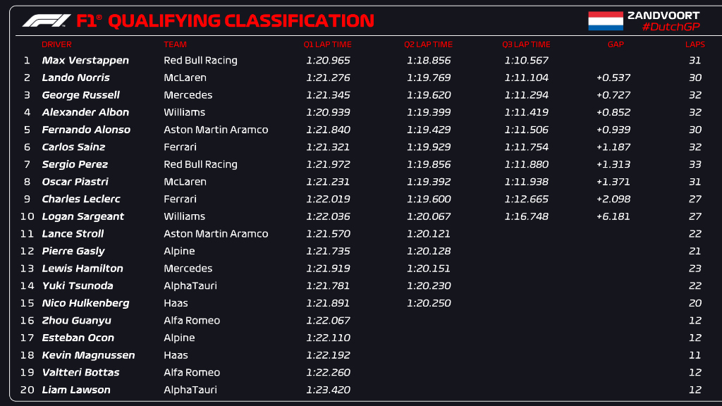 qualifiche f1 olanda