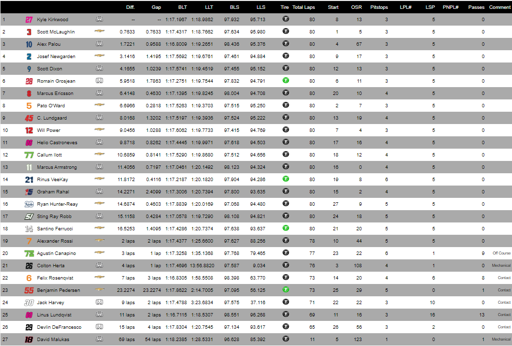 Indycar Nasvhille Music City GP