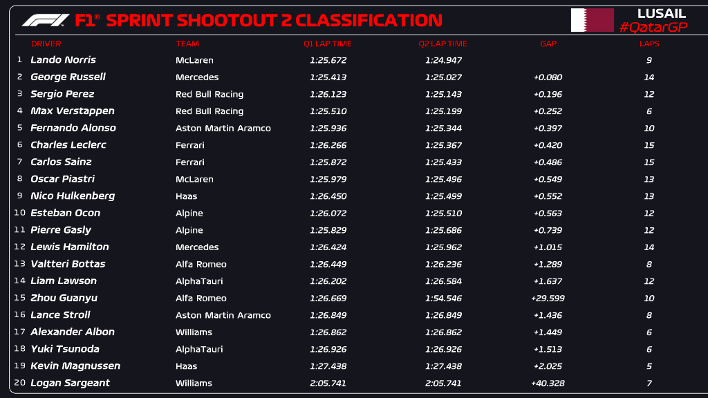 qualifiche sprint f1 qatar