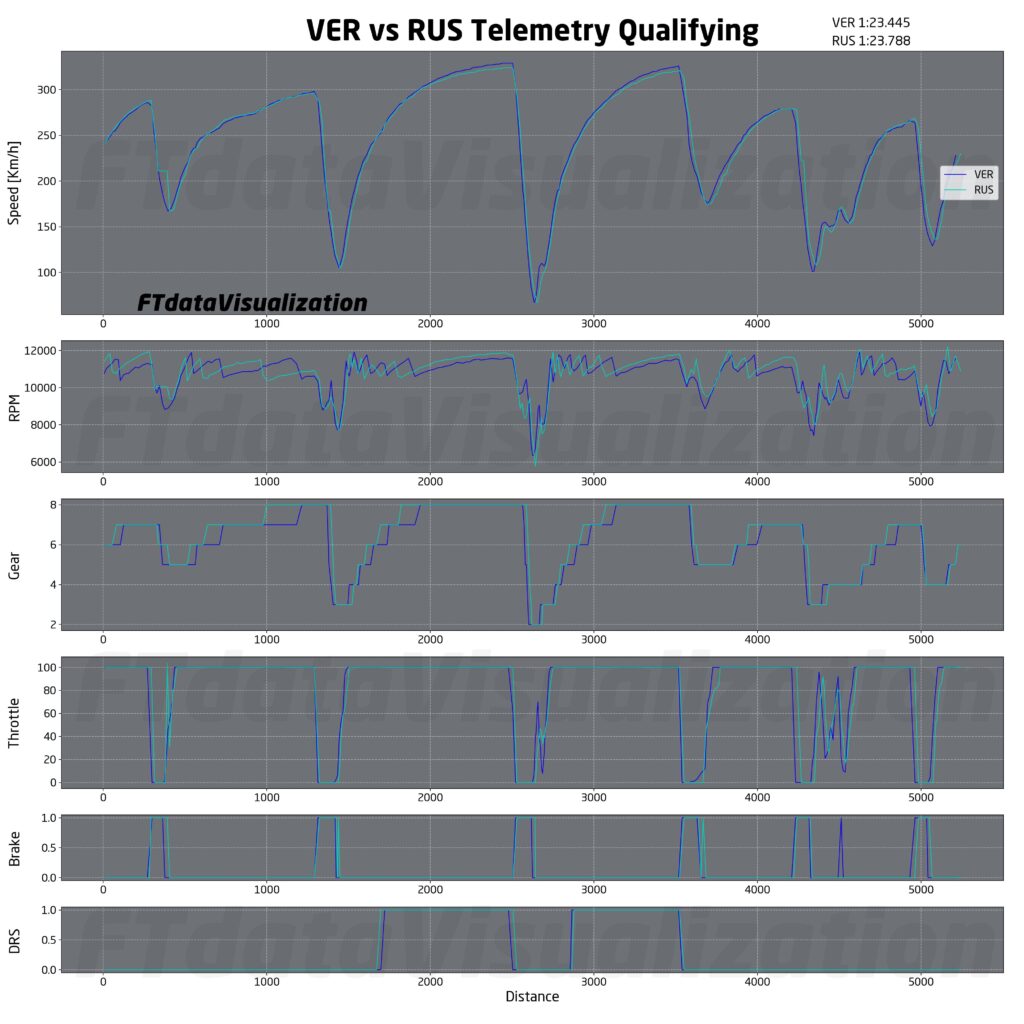 f1 analisi qualifiche