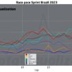 F1, GP Brasile: sul passo gara solo Norris regge il passo delle Red Bull