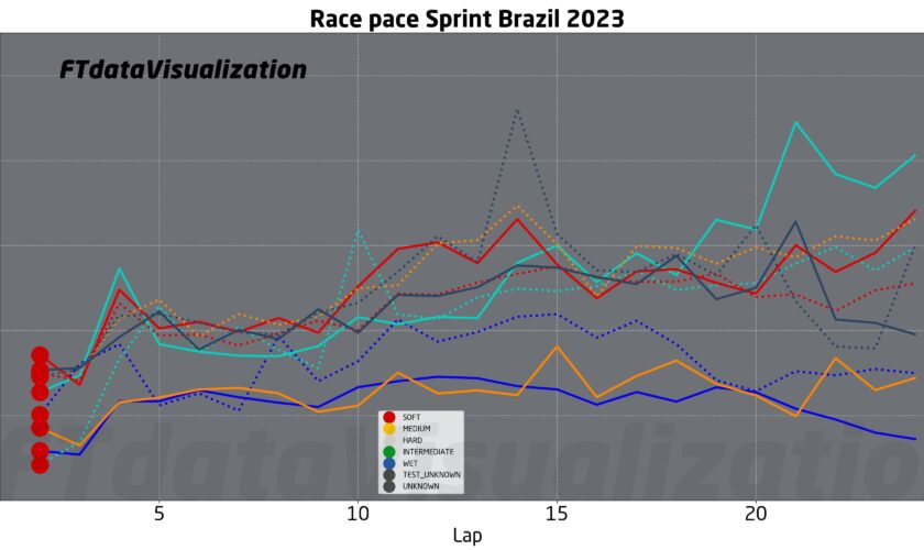 F1, GP Brasile: sul passo gara solo Norris regge il passo delle Red Bull