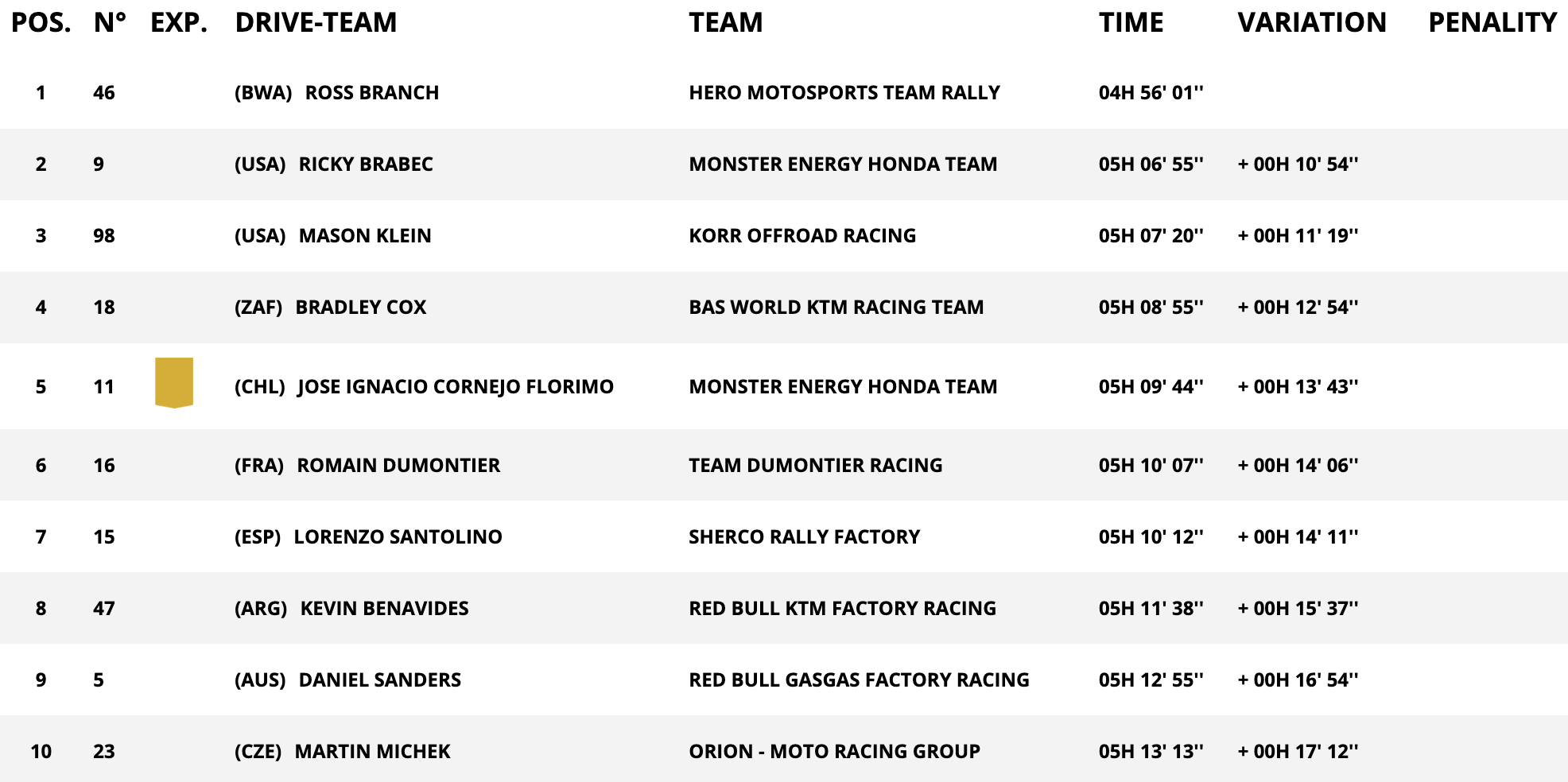 dakar stage 1