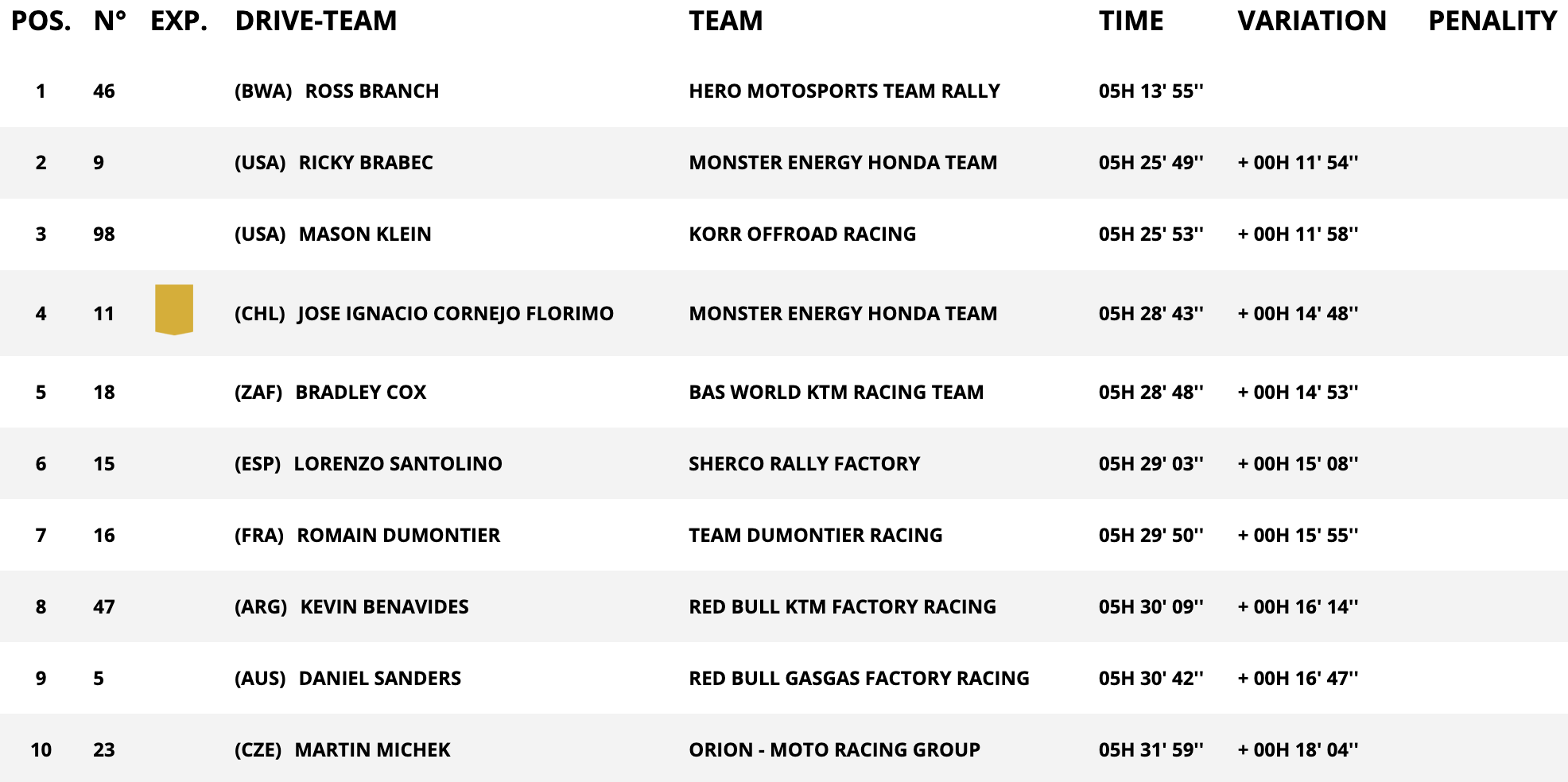 dakar stage 1