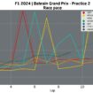 F1 GP Bahrain: analisi passo gara prove libere del giovedì