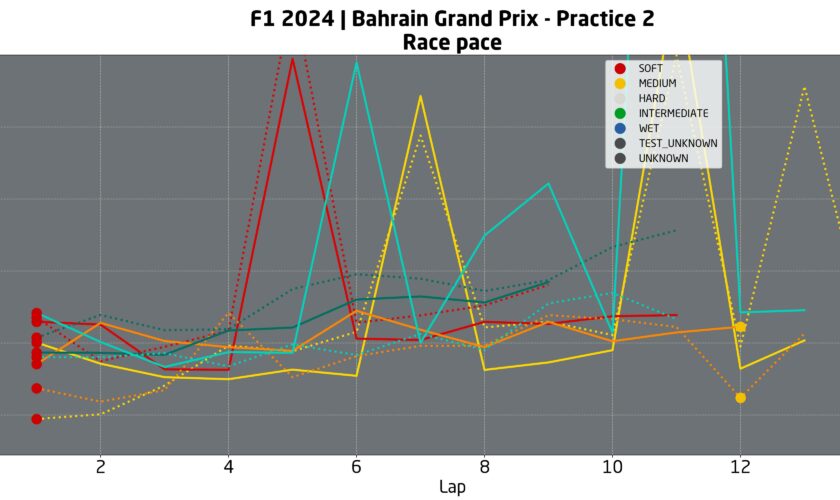 F1 GP Bahrain: analisi passo gara prove libere del giovedì