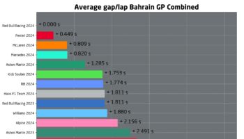 F1, tempi GP Bahrain 2024 vs 2023: quanto sono migliorati i team?