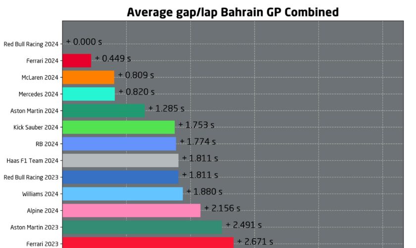 F1, tempi GP Bahrain 2024 vs 2023: quanto sono migliorati i team?
