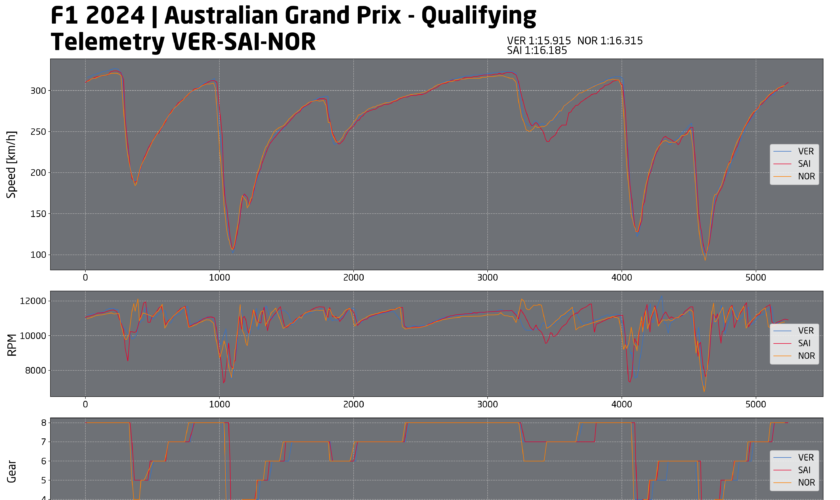 F1, telemetria qualifiche GP Australia: Verstappen perfetto, Sainz e Leclerc meno