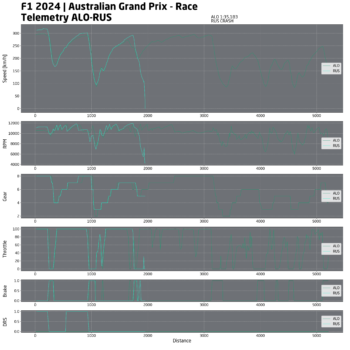 F1, la telemetria della “guida potenzialmente pericolosa” di Alonso